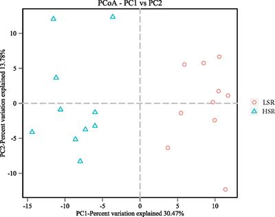 Rumen Bacteria Communities and Performances of Fattening Lambs with a Lower or Greater Subacute Ruminal Acidosis Risk